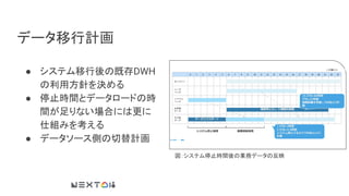 データ移行計画
図：システム停止時間後の業務データの反映
● システム移行後の既存DWH
の利用方針を決める
● 停止時間とデータロードの時
間が足りない場合には更に
仕組みを考える
● データソース側の切替計画
 