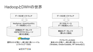 HadoopとDWHの世界
非構造化データレイク
HDFS/クラウドストレージ
（膨大な領域)
運用コストが高い→導入後に高いハードル
(ソフトウェア OSS)
MapReduse→Spark/Hive(SQL)
データ処理エンジン
データ分析ソフトウェア
構造化データレイク
（限られた領域)
アプライアンスDWH
製品コストが高い→導入前に高いハードル
(Teradata、Oracle Exadata、HP Verticaなど)
主にSQLベース
データ処理エンジン
データ分析ソフトウェア
 