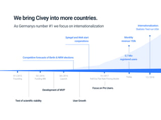 250
500
750
1000
April Untitled 1 Ohne Titel 3 Ohne Titel 7 Ohne Titel 11 Ohne Titel
As Germanys number #1 we focus on internationalization
We bring Civey into more countries.
01 | 2015
Founding
12 | 2018
08 | 2016
Launch
02 | 2016
Funding IBB
10 | 2017
Roll Out Flat Rate Pricing Model
5,1 Mio
registered users
Monthly
revenue 150k
Spiegel and Welt start
cooperations
Competitive forecasts of Berlin & NRW elections
Test of scientific viability
Development of MVP
User Growth
Focus on Pro Users.
Internationalization.
Statistic-Test run USA
Today
 