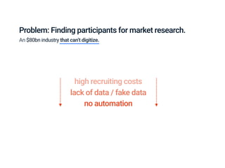 Problem: Finding participants for market research.
high recruiting costs
lack of data / fake data
no automation
An $80bn industry that can’t digitize.
 