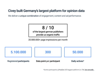 Registered participants Data point per participant Daily actives*
5.100.000 300 50.000
We deliver a unique combination of engagement, content and ad performance.
Civey built Germany’s largest platform for opinion data
20.000.000+ page impressions per month
8 / 10
of the largest german publishers 
provide us organic traffic
*Active participants @YouGov (#2 biggest platform) is 70k, but annually .
 
