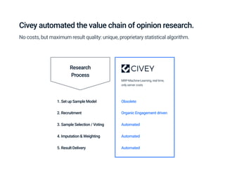 No costs, but maximum result quality: unique, proprietary statistical algorithm.
Civey automated the value chain of opinion research.
MRP-Machine-Learning, real time,
only server costs
Obsolete
Organic Engagement driven
Automated
Automated
Automated
1. Set up Sample Model
2. Recruitment
3. Sample Selection / Voting
4. Imputation & Weighting
5. Result Delivery
Research
Process
 