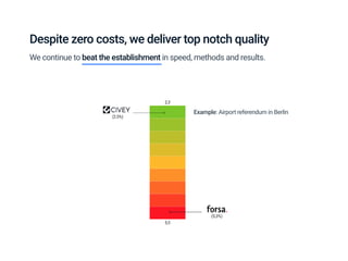 Despite zero costs, we deliver top notch quality
Example: Airport referendum in Berlin
We continue to beat the establishment in speed, methods and results.
 