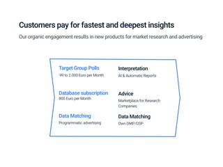 Data Matching
Programmatic advertising
Database subscription
800 Euro per Month
Target Group Polls
99 to 2.000 Euro per Month
Interpretation
AI & Automatic Reports
Advice
Marketplace for Research
Companies
Data Matching
Own DMP/DSP
Customers pay for fastest and deepest insights
Our organic engagement results in new products for market research and advertising
 