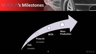 ‘s Milestones
POC
4 months
Proto #1
12 months
BETA
Mass
Production
6
 