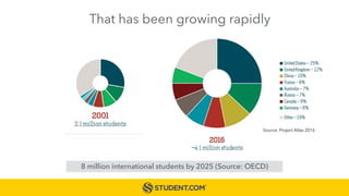 That has been growing rapidly
Source: Project Atlas 2016
8 million international students by 2025 (Source: OECD)
 