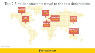 Top 2.5 million students travel to the top destinations
JAPAN
157,804
GERMANY
165,668
FRANCE
210,501
USA
782,250
CANADA
123,785
UK
414,591
AUSTRALIA
256,814
Source: UIS Unesco
 