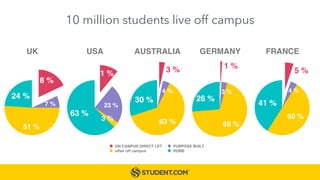 10 million students live off campus
24 %
51 %
7 %
18 %
26 %
69 %
3 %
1 %
ON CAMPUS DIRECT LET PURPOSE BUILT
other off campus HOME
41 %
50 %
4 %
5 %
30 %
63 %
4 %
3 %
63 %
3 %
23 %
11 %
UK USA AUSTRALIA GERMANY FRANCE
 