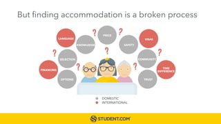 But finding accommodation is a broken process
DOMESTIC
INTERNATIONAL
OPTIONS
FINANCING
KNOWLEDGE
LANGUAGE
SELECTION
PRICE
SAFETY
TIME
DIFFERENCE
COMMUNITY
VISAS
TRUST
 