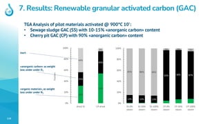 110
7. Results: Renewable granular activated carbon (GAC)
TGA Analysis of pilot materials activated @ 900°C 10’:
• Sewage ...