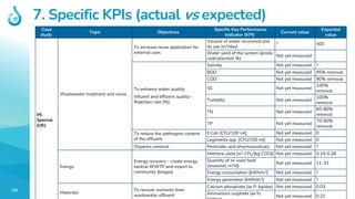 132
7. Specific KPIs (actual vs expected)
Case
study
Topic Objectives
Specific Key Performance
Indicator (KPI)
Current value
Expected
value
#5
Spernal
(UK)
Wastewater treatment and reuse
To increase reuse application for
external uses
Volume of water recovered and
its use (m3/day)
? 500
Water yield of the system (produ
ced/collected, %)
Not yet measured
To enhance water quality:
Influent and effluent quality –
Rejection rate [%]
Salinity Not yet measured ?
BOD Not yet measured 95% removal
COD Not yet measured 90% removal
SS Not yet measured
100%
removal
Turbidity Not yet measured
100%
removal
TN Not yet measured
60-80%
removal
TP Not yet measured
70-90%
removal
To reduce the pathogens content
of the effluent
E.Coli [CFU/100 ml] Not yet measured 0
Legionella spp. [CFU/100 ml] Not yet measured 0
Organics removal Pesticides and pharmaceuticals Not yet measured ?
Energy
Energy recovery – create energy
neutral WWTP and export to
community (biogas)
Methane yield [m3 CH4/(kg COD)] Not yet measured 0.19-0.28
Quantity of re-used heat
(seasonal, m3/d)
Not yet measured 11-33
Energy consumption [kWh/m3] Not yet measured ?
Energy generation [kWh/m3] Not yet measured ?
Materials
To recover nutrients from
wastewater effluent
Calcium phosphate (as P, kg/day) Not yet measured 0.03
Ammonium sulphate (as N,
Not yet measured 0.22
 