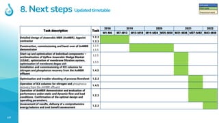 137
8. Next steps Updated timetable
Full-scale
Pilot-scale
Theoretical work
Task description Task
2018 2019 2020 2021 2022...