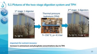 15 15
Important for nutrient recovery:
increase in ammonium and phosphate concentrations due to TPH
T= 53 °C T= 53 °C
5.1 ...