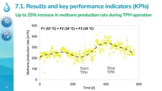 23
7.1. Results and key performance indicators (KPIs)
Up to 25% increase in methane production rate during TPH operation
0 200 400 600
Time [d]
0
100
200
300
400
500
Methane
production
rate
[m³/h] F1 (53 °C) + F2 (38 °C) + F3 (38 °C)
Stop
TPH
Start
TPH
 