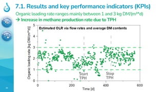 24
7.1. Results and key performance indicators (KPIs)
Organic loading rate ranges mainly between 1 and 3 kg DM/(m³*d)
→ Increase in methane production rate due to TPH
Stop
TPH
Start
TPH
 
