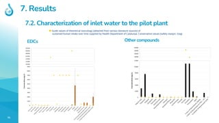 51
7. Results
7.2. Characterization of inlet water to the pilot plant
100000
120000
140000
160000
180000
200000
220000
0
1...