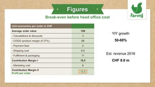 Unit economics per order in CHF
Average order value 109
- Cancelations & discounts 3
- COGS (product margin of 37%) 68
- Payment fees 2
- Shipping cost 6.5
- Fulfilment & packaging 11
Contribution Margin I 18.5
- Marketing cost 6
Contribution Margin II
Profit per order
12.5
Figures
YtY growth
50-60%
Est. revenue 2018
CHF 8.0 m
Break-even before head office cost
 