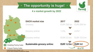 Grocery: EUR 230 bn EUR 254 bn
Grocery online: 1.5% 4.9%*
Grocery online: EUR 3.5 bn EUR 12.6 bn
Sustainable grocery online: EUR 1.2 bn EUR 3.2
DACH market size 2017 2022
*CAGR of food online until 2022 = 27%
Sources: Kantar Worldpanel, Bundesamt für Statistik
The opportunity is huge!
4 x market growth by 2022
4 x !!!
Existing Farmy hubs
Future Farmy hubs
 