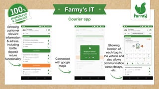 Courier app
Showing
customer
relevant
information
& adress,
including
bottle
deposit
return
functionality Connected
with google
maps
Showing
location of
each bag in
the vehicle and
also allows
communication
about delays,
etc.
Farmy’s IT
 