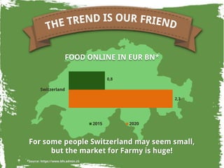 *Source: https://www.bfs.admin.ch
FOOD ONLINE IN EUR BN*
For some people Switzerland may seem small,
but the market for Farmy is huge!
2,3
0,8
Switzerland
2015 2020
 
