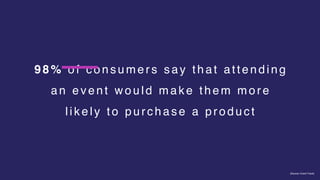 9 8 % of consumers say that attending
a n e v e n t w o u l d m a k e t h e m m o r e
l i k e l y t o p u r c h a s e a product
[Source: Event Track]
 