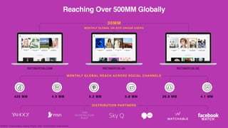 MONTHLY GLOBAL REACH ACROSS SOCIAL CHANNELS
4.0 MM 8.2 MM 5.8 MM 26.8 MM425 MM 4.1 MM
SOURCES: Facebook Analytics, Snapchat, Pinterest, Twitter, YouTube Analytics; Google Analytics
30MM
REFINERY29.COM REFINERY29.UK REFINERY29.DE
DISTRIBUTION PARTNERS
MONTHLY GLOBAL ON SITE UNIQUE USERS
Reaching Over 500MM Globally
WATCH
 