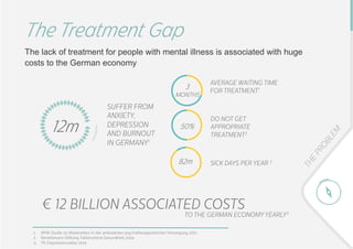 The Treatment Gap
The lack of treatment for people with mental illness is associated with huge
costs to the German economy
12m
SUFFER FROM
ANXIETY,
DEPRESSION
AND BURNOUT
IN GERMANY1
3
MONTHS
50%
82m
AVERAGE WAITING TIME
FOR TREATMENT1
DO NOT GET
APPROPRIATE
TREATMENT2
SICK DAYS PER YEAR 3
1.  BPtK-Studie zu Wartezeiten in der ambulanten psychotherapeutischen Versorgung, 2011
2.  Bertelsmann Stiftung, Faktencheck Gesundheit, 2014
3.  TK Depressionsatlas 2015
€ 12 BILLION ASSOCIATED COSTS
TO THE GERMAN ECONOMY YEARLY3
 