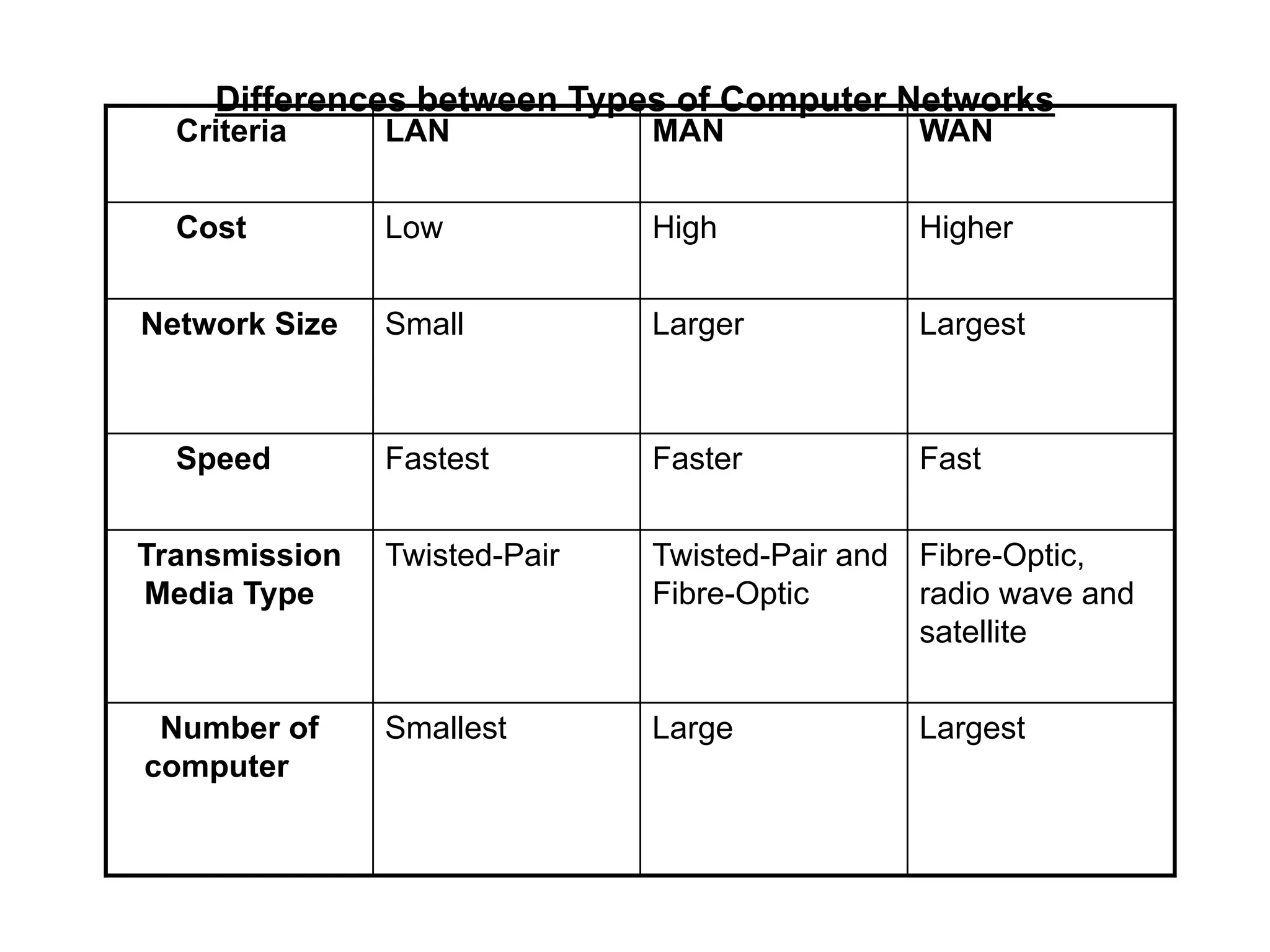 Differences between Types of Computer Networks
Largest
Large
Smallest
Number of
computer
Fibre-Optic,
radio wave and
satellite
Twisted-Pair and
Fibre-Optic
Twisted-Pair
Transmission
Media Type
Fast
Faster
Fastest
Speed
Largest
Larger
Small
Network Size
Higher
High
Low
Cost
WAN
MAN
LAN
Criteria
 