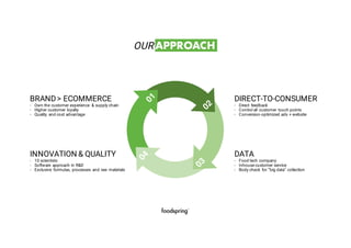 DATA
- Food tech company
- Inhouse customer service
- Body check for “big data” collection
DIRECT-TO-CONSUMER
- Direct feedback
- Control all customer touch points
- Conversion-optimized ads + website
INNOVATION & QUALITY
- 10 scientists
- Software approach in R&D
- Exclusive formulas, processes and raw materials
BRAND> ECOMMERCE
- Own the customer experience & supply chain
- Higher customer loyalty
- Quality and cost advantage
OUR APPROACH
 
