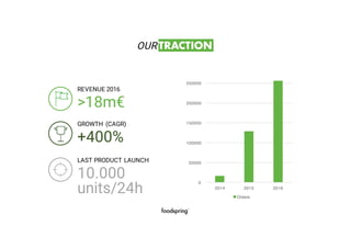 REVENUE 2016
>18m€
GROWTH (CAGR)
+400%
LAST PRODUCT LAUNCH
10.000
units/24h
OUR TRACTION
0
50000
100000
150000
200000
250000
2014 2015 2016
Orders
 