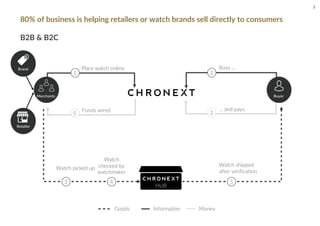 80% of business is helping retailers or watch brands sell directly to consumers
B2B & B2C
Funds wired
1
Place watch online
2
5
4 5
2
3
Goods Information Money
HUB
Buys …
… and pays
Watch picked up
Watch
checked by
watchmaker
Watch shipped
after verification
BuyerMerchants
Retailer
Brand
3
 