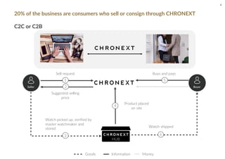 20% of the business are consumers who sell or consign through CHRONEXT
C2C or C2B
Buyer
1 5
63
4
HUB
Buys and pays
Suggested selling
price
Sell request
Product placed
on site
Watch shipped
Watch picked up, verified by
master watchmaker and
stored
Goods Information Money
Seller 2
4
 