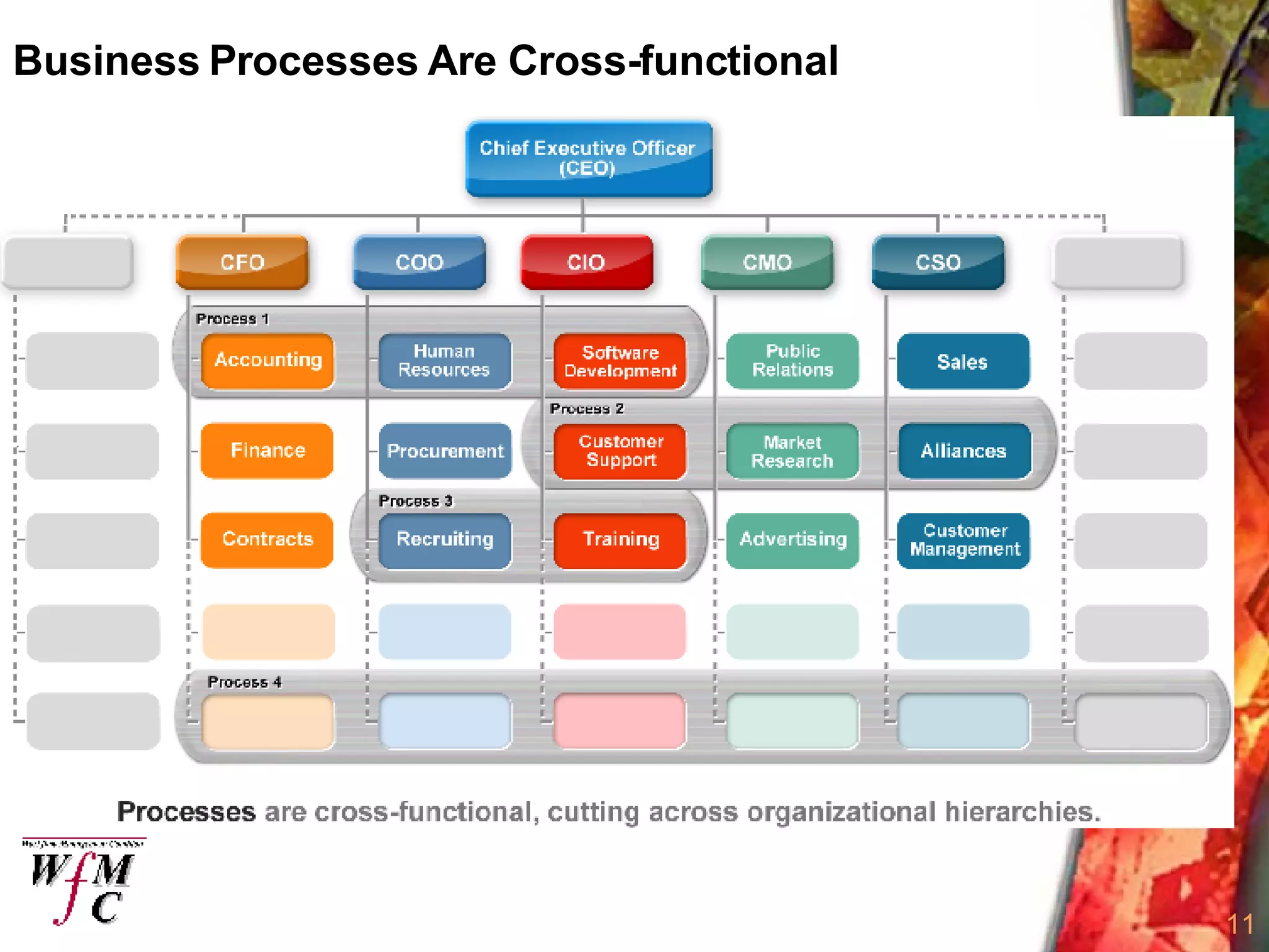 Business Processes Are Cross-functional 
