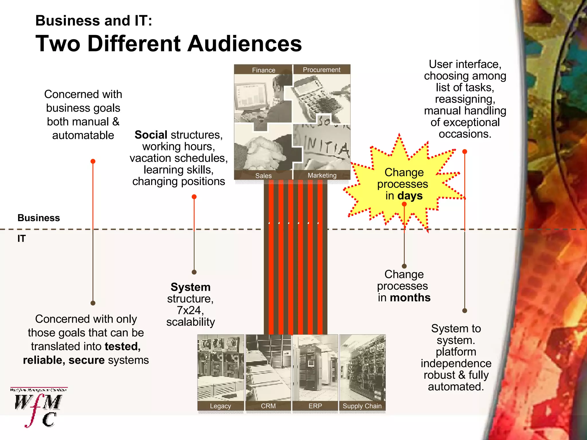 Business and IT: Two Different Audiences Business IT Concerned with only those goals that can be translated into  tested, reliable, secure  systems Concerned with business goals both manual & automatable Social  structures, working hours, vacation schedules, learning skills, changing positions System structure, 7x24, scalability System to system. platform independence robust & fully automated. User interface, choosing among list of tasks, reassigning, manual handling of exceptional occasions. Change processes  in  days Change processes  in  months ? ? ? ? ? ? Legacy CRM ERP Supply Chain Sales Marketing Finance Procurement 