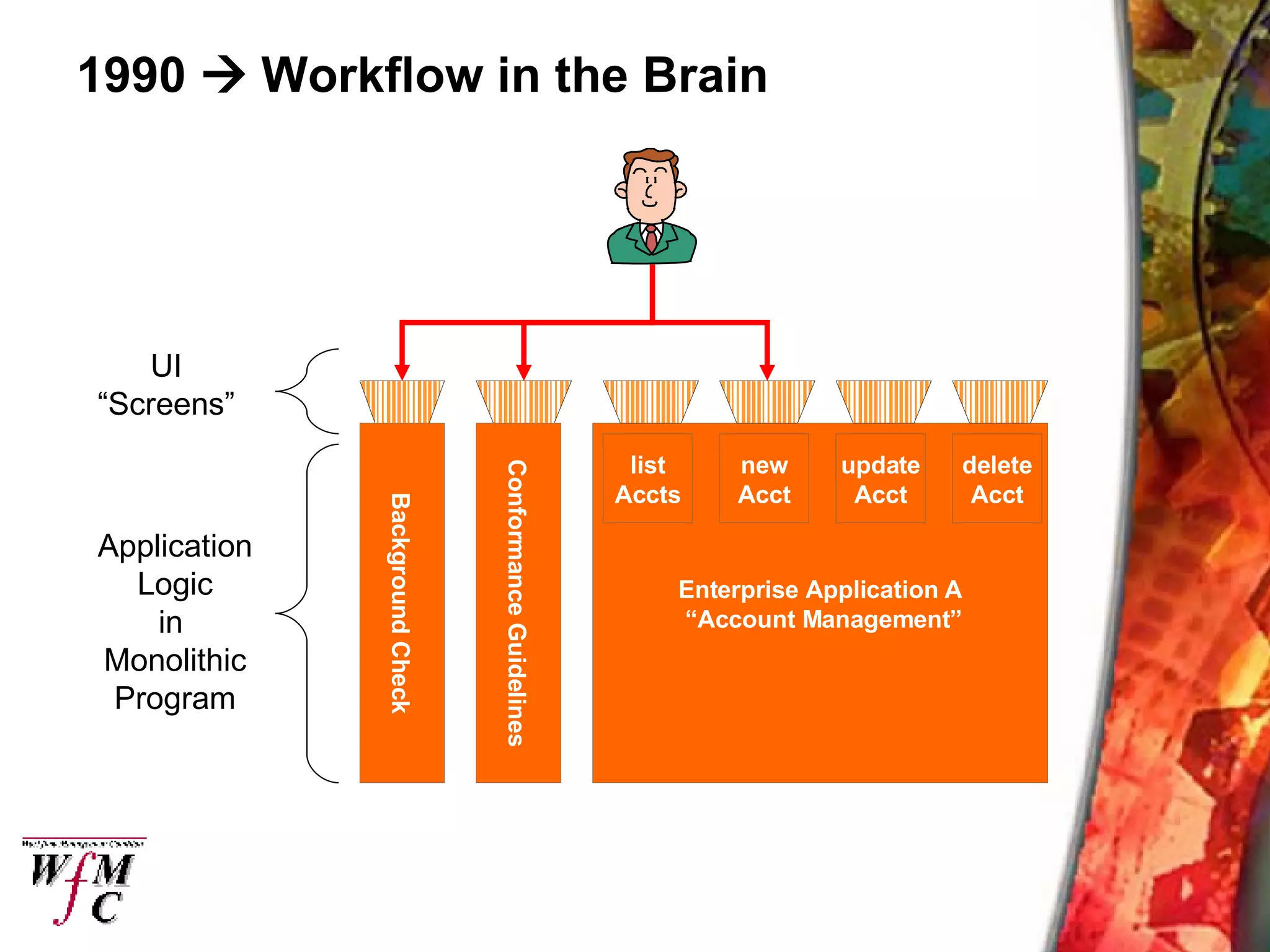 1990    Workflow in the Brain Enterprise Application A “ Account Management” Background Check Conformance Guidelines Application Logic in  Monolithic Program UI “Screens” list Accts new Acct update Acct delete Acct 