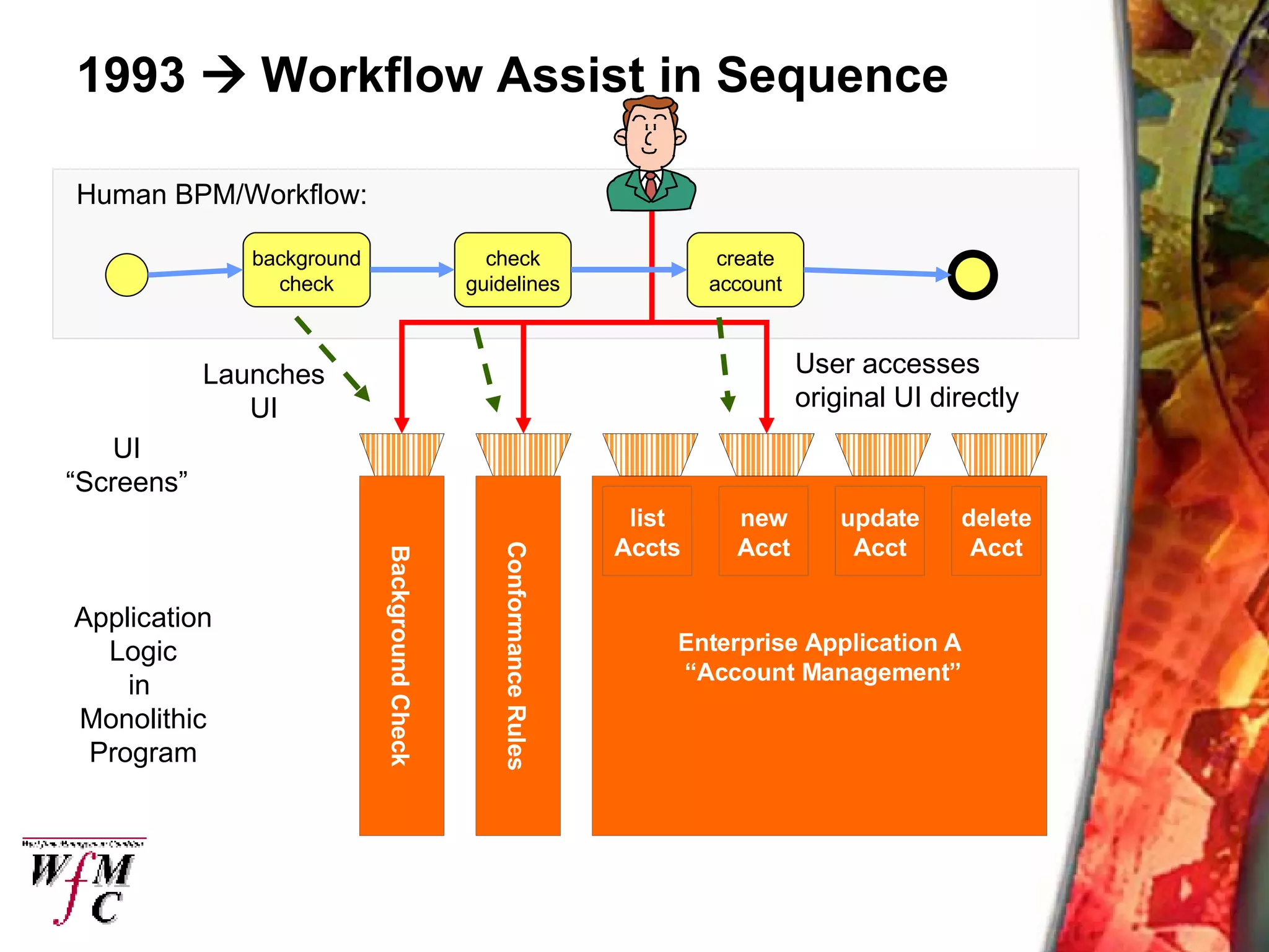 1993    Workflow Assist in Sequence Enterprise Application A “ Account Management” Background Check Conformance Rules Application Logic in  Monolithic Program UI “ Screens” list Accts new Acct update Acct delete Acct background check create account check guidelines Launches UI User accesses original UI directly Human BPM/Workflow: 