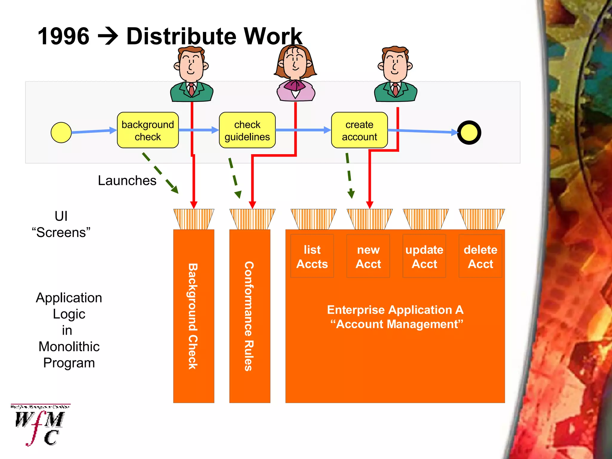 1996    Distribute Work Enterprise Application A “ Account Management” Background Check Conformance Rules Application Logic in  Monolithic Program UI “ Screens” list Accts new Acct update Acct delete Acct background check create account check guidelines Launches 