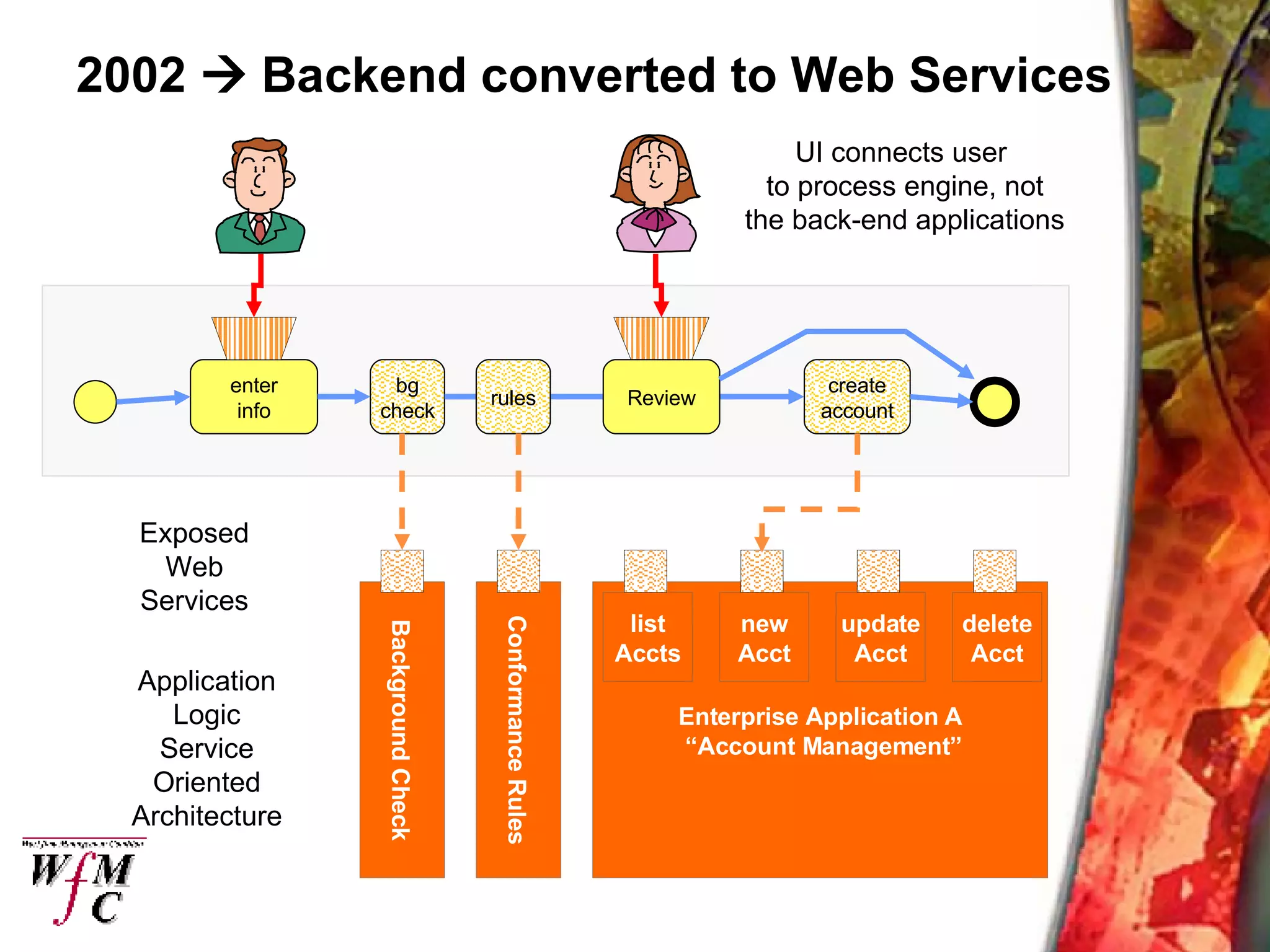 2002    Backend converted to Web Services Enterprise Application A “ Account Management” Background Check Conformance Rules Application Logic Service Oriented Architecture Exposed Web Services list Accts new Acct update Acct delete Acct enter info create account bg check rules Review UI connects user  to process engine, not the back-end applications 