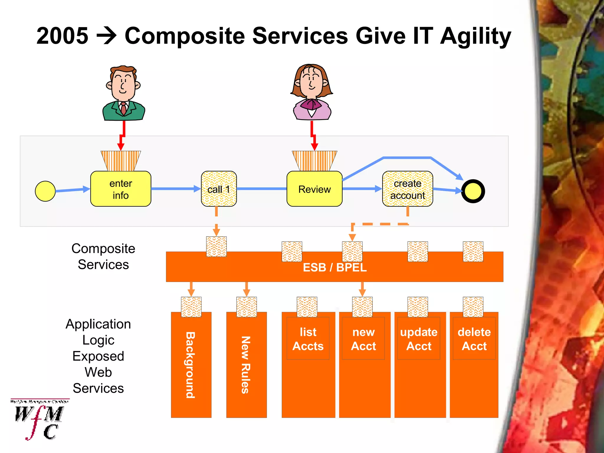 2005    Composite Services Give IT Agility Old Rules Background New Rules list Accts new Acct update Acct delete Acct enter info create account call 1 Review ESB / BPEL Application Logic Exposed Web Services Composite Services 