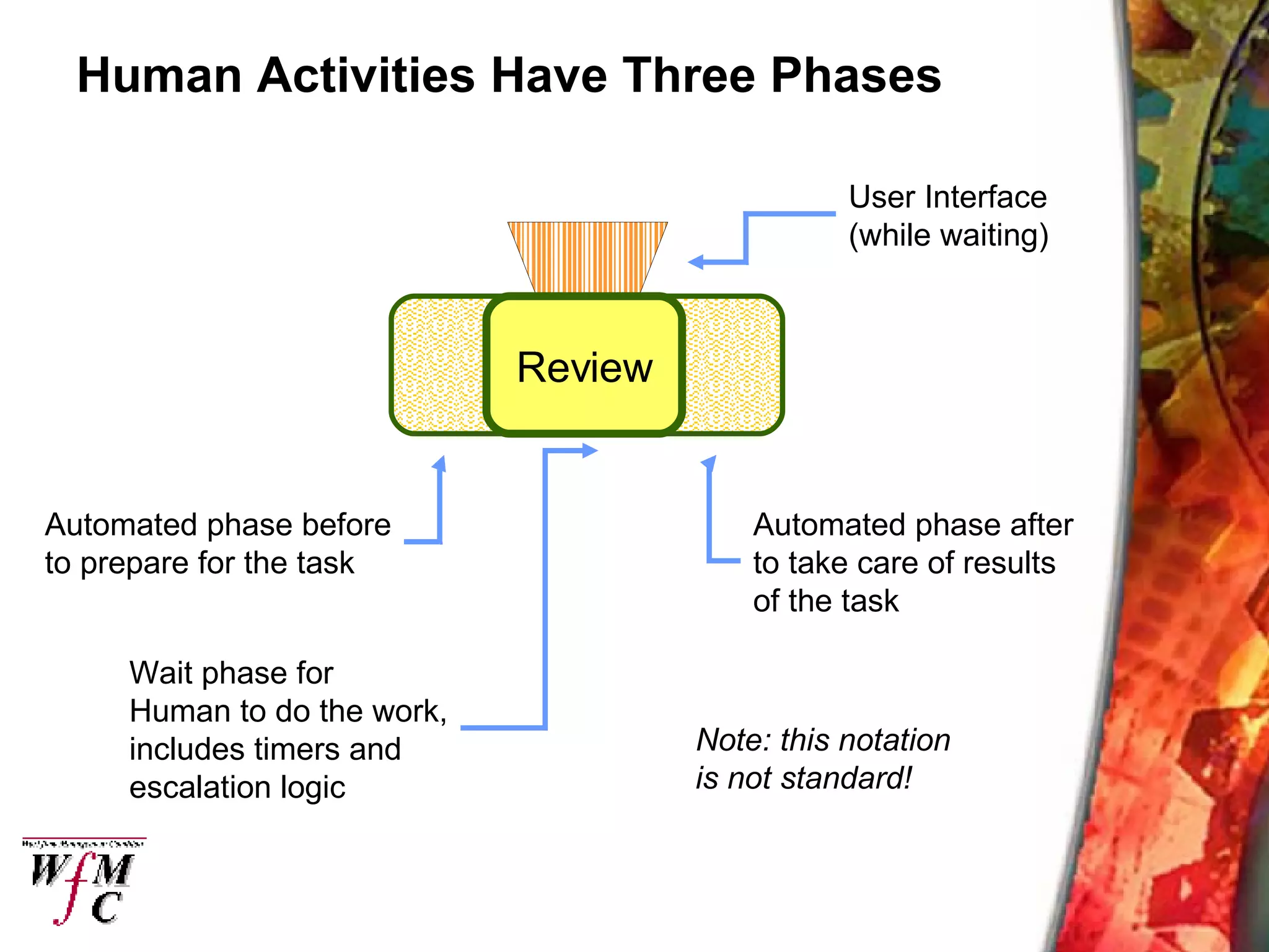 Human Activities Have Three Phases Review Automated phase before to prepare for the task Wait phase for  Human to do the work, includes timers and escalation logic Automated phase after to take care of results of the task User Interface (while waiting) Note: this notation  is not standard! 