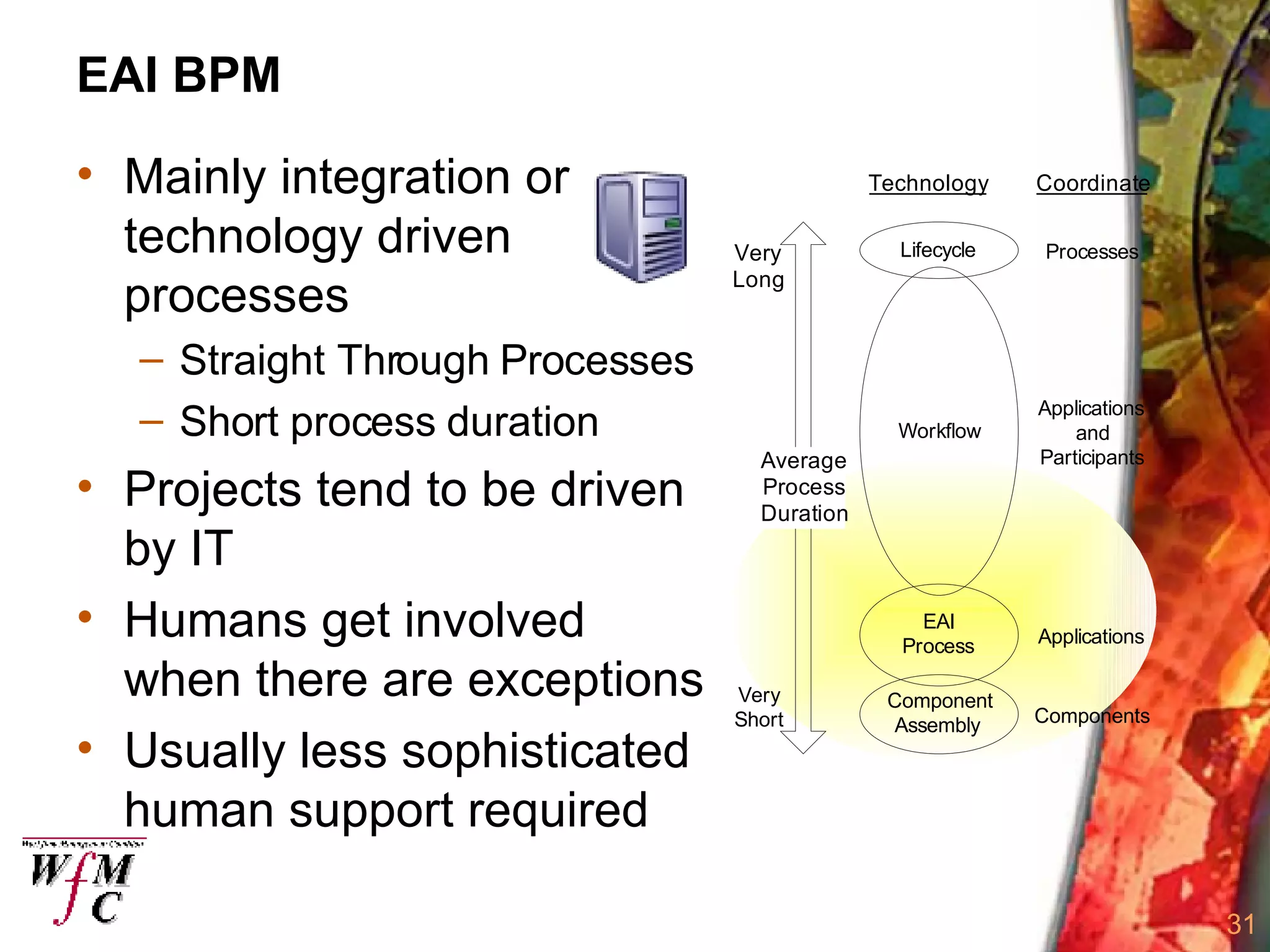 EAI BPM Mainly integration or technology driven processes Straight Through Processes Short process duration Projects tend to be driven by IT Humans get involved when there are exceptions Usually less sophisticated human support required 