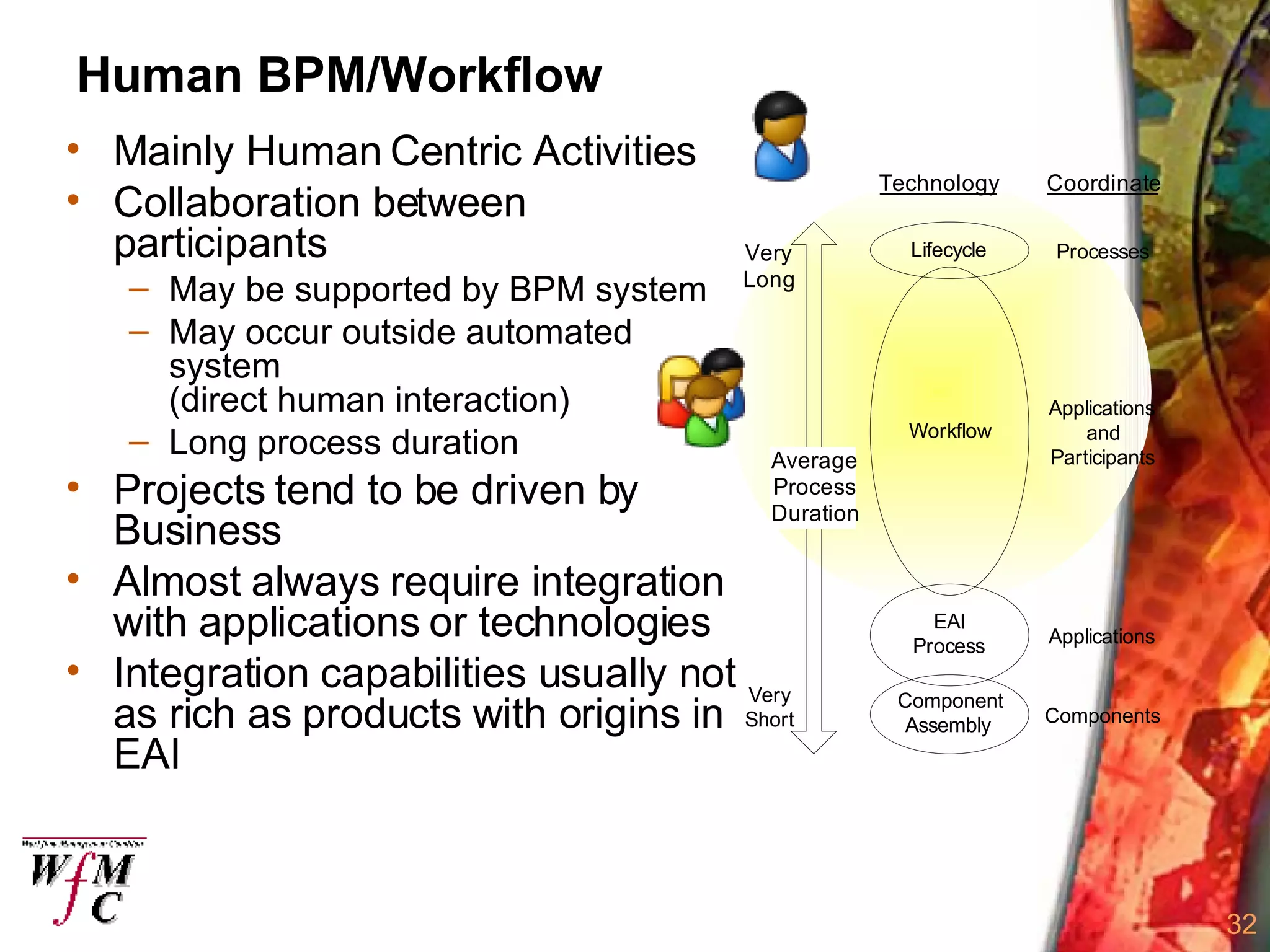 Human BPM/Workflow Mainly Human Centric Activities Collaboration between participants May be supported by BPM system May occur outside automated system (direct human interaction) Long process duration Projects tend to be driven by Business Almost always require integration with applications or technologies Integration capabilities usually not as rich as products with origins in EAI 