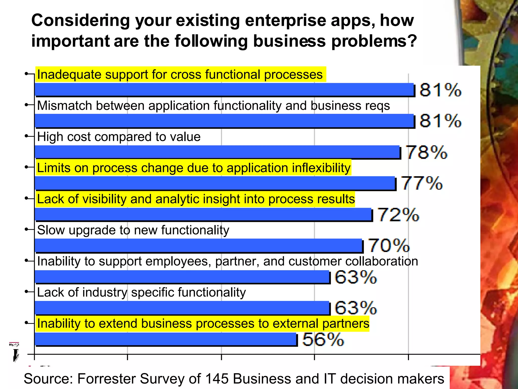 Considering your existing enterprise apps, how important are the following business problems? Source: Forrester Survey of 145 Business and IT decision makers Inadequate support for cross functional processes Mismatch between application functionality and business reqs High cost compared to value Limits on process change due to application inflexibility Lack of visibility and analytic insight into process results Slow upgrade to new functionality Inability to support employees, partner, and customer collaboration Lack of industry specific functionality Inability to extend business processes to external partners 