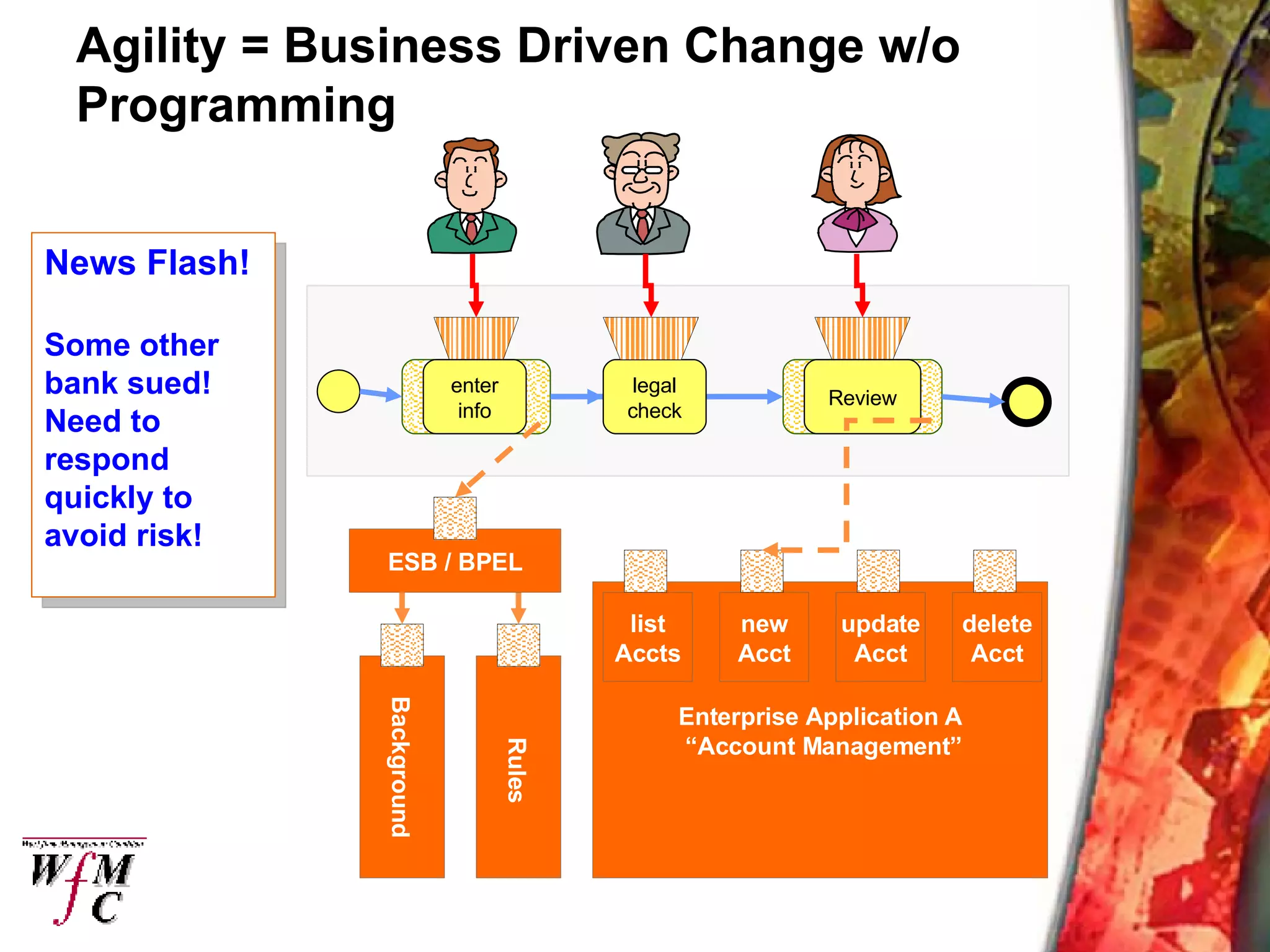 Agility = Business Driven Change w/o Programming Enterprise Application A “ Account Management” Background Rules list Accts new Acct update Acct delete Acct call 1 Review ESB / BPEL enter info News Flash! Some other bank sued! Need to  respond quickly to  avoid risk! legal check 