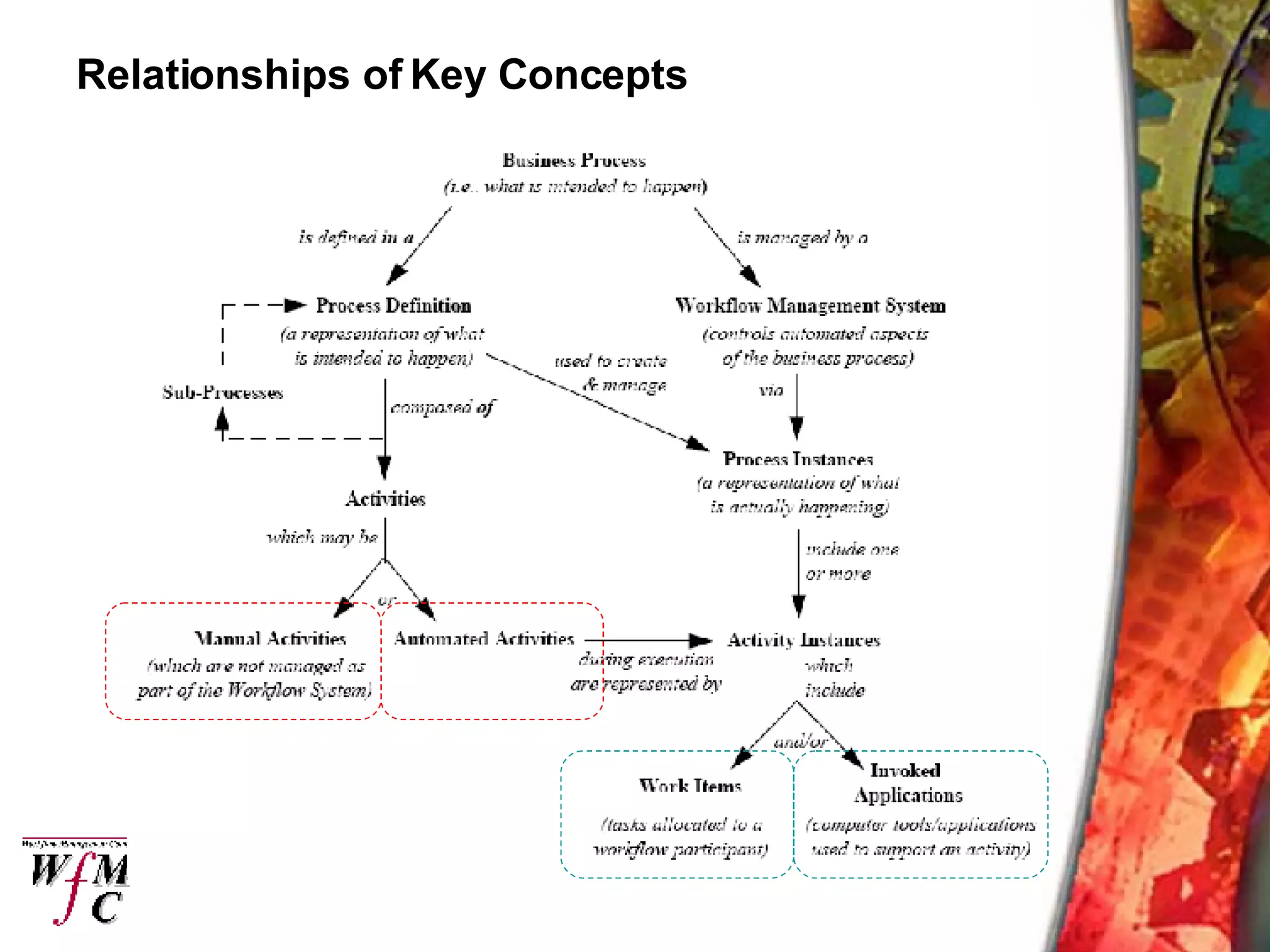 Relationships of Key Concepts 