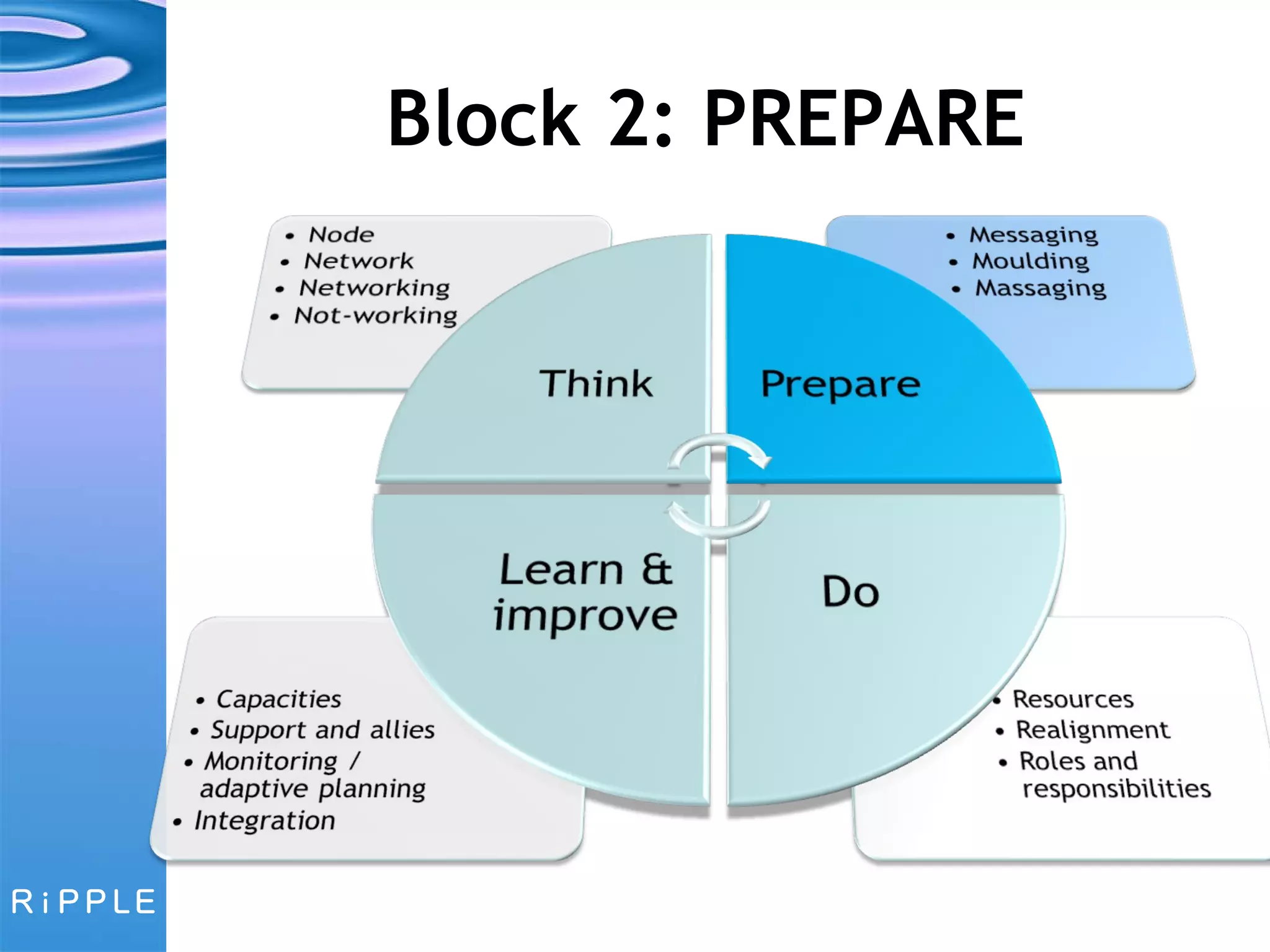 Block 2: PREPARE 