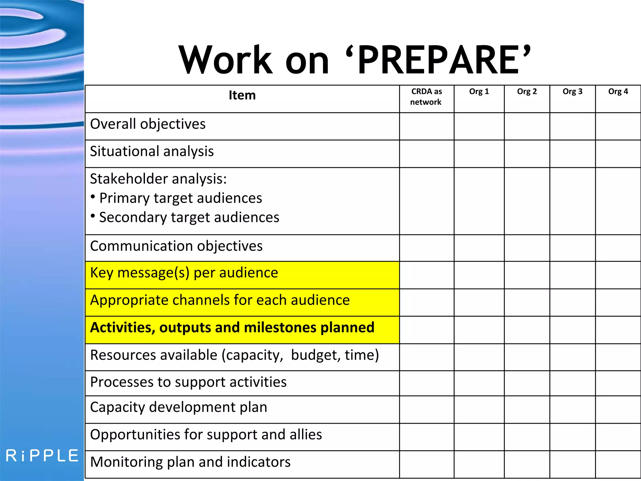 Work on ‘PREPARE’ Item CRDA as network  Org 1 Org 2 Org 3 Org 4 Overall objectives Situational analysis Stakeholder analysis:  Primary target audiences Secondary target audiences Communication objectives Key message(s) per audience Appropriate channels for each audience Activities, outputs and milestones planned Resources available (capacity,  budget, time) Processes to support activities Capacity development plan Opportunities for support and allies Monitoring plan and indicators 