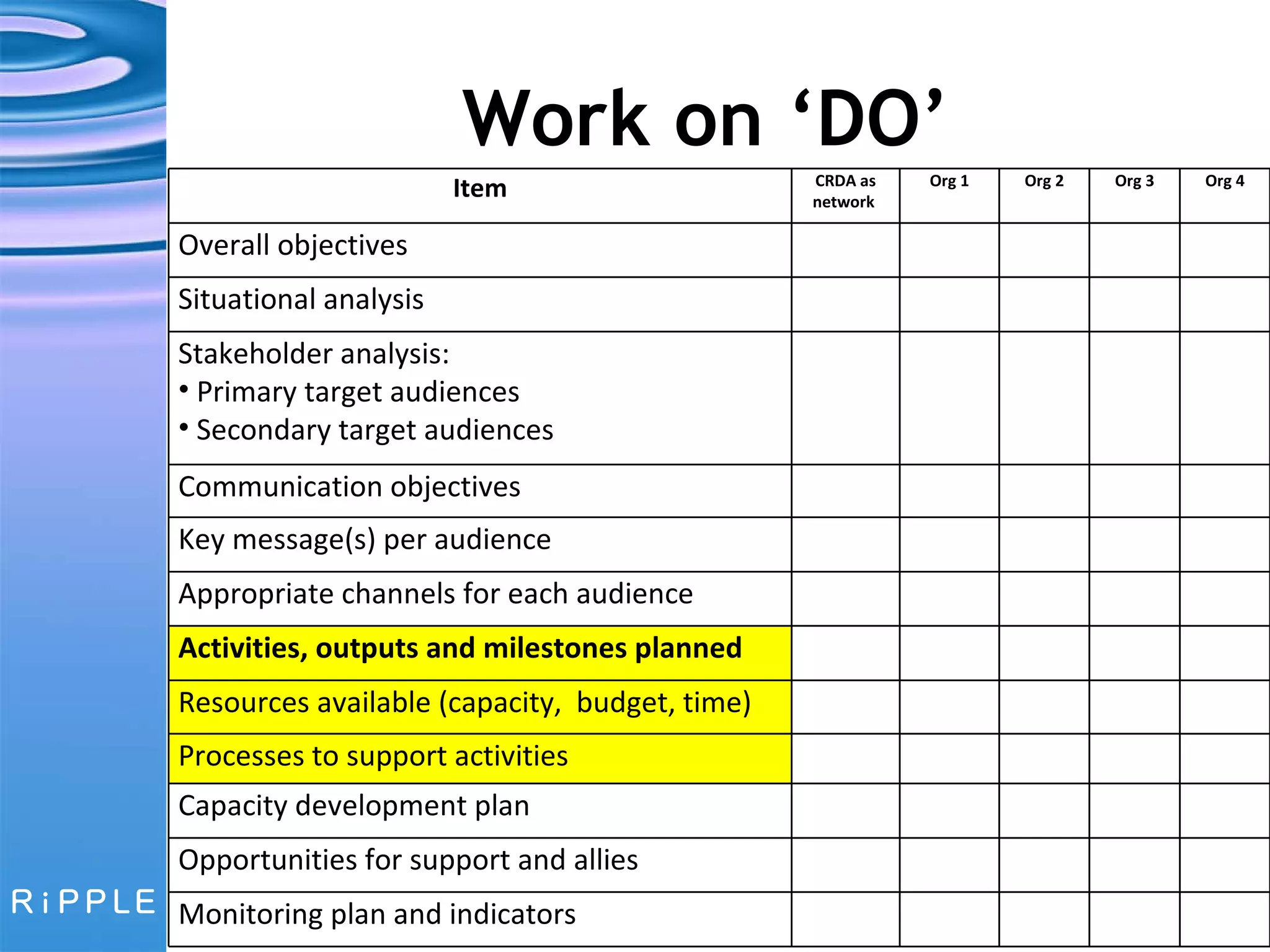 Work on ‘DO’ Item CRDA as network  Org 1 Org 2 Org 3 Org 4 Overall objectives Situational analysis Stakeholder analysis:  Primary target audiences Secondary target audiences Communication objectives Key message(s) per audience Appropriate channels for each audience Activities, outputs and milestones planned Resources available (capacity,  budget, time) Processes to support activities Capacity development plan Opportunities for support and allies Monitoring plan and indicators 