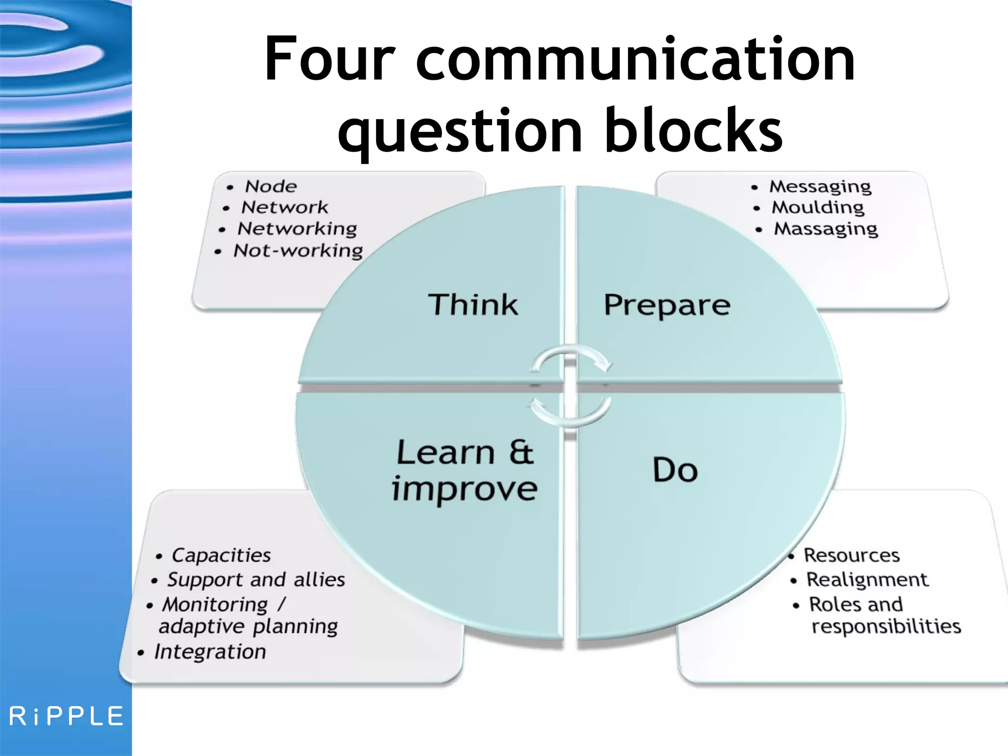 Four communication question blocks 