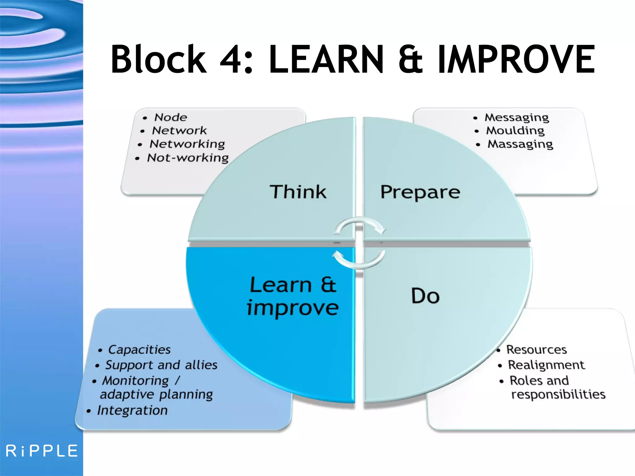 Block 4: LEARN & IMPROVE 